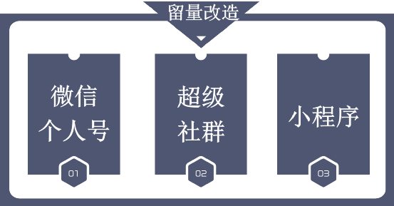 企业做私域，如何做业务模型梳理和设计